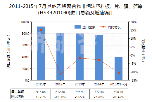 2011-2015年7月其他乙烯聚合物非泡沫塑料板、片、膜、箔等(HS39201090)進(jìn)口總額及增速統(tǒng)計(jì)